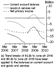 Graph: Current Account, Main aggregates—Trend estimates at current prices (a)