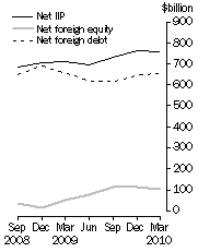 Graph: International Investment