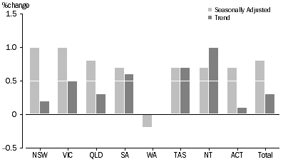 Graph: RETAIL TURNOVER, States and Territories