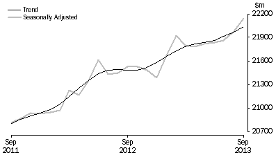 Graph: RETAIL TURNOVER, Australia