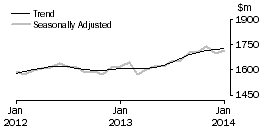 Graph: Clothing, footwear and personal accessory retailing