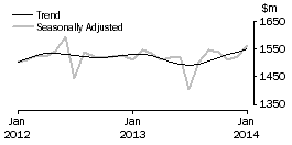 Graph: Department Stores