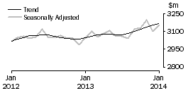 Graph: Other retailing