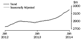 Graph: Cafes, restaurants and takeaway food services