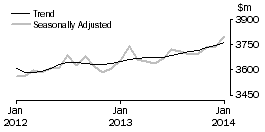 Graph: Houshold goods retailing