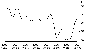 Graph: COE SHARE OF TOTAL FACTOR INCOME: Trend