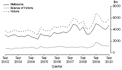 Graph: Value of All Building Approvals, Current prices, By Major Statistical Region