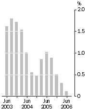 Graph: Inventories (volume terms)