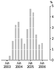 Graph: Company gross operating profits (current prices) Trend estimates Quarterly change
