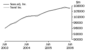 Graph: Total All Industries - Inventories