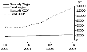Graph: Mining - CGOP and Wages