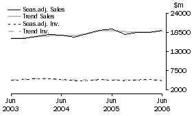 Graph: Mining - Inventories and Sales