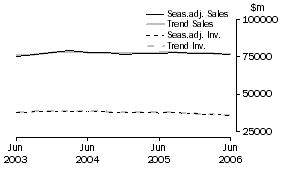 Graph: Manufacturing - Inventories and Sales