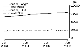 Graph: Retail Trade - CGOP and Wages