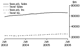 Graph: Retail Trade - Inventories and Sales
