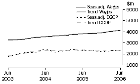Graph: Transport and Storage - CGOP and Wages