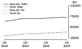 Graph: Wholesale Trade - Inventories and Sales