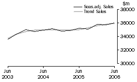Graph: Property and Business Services - Sales