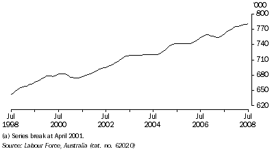 Graph: Employed persons, Trend, South Australia