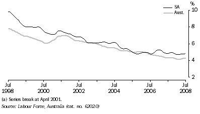 Graph: Unemployment rate(a), Trend