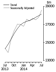 Graph: Value of dwelling commitments, Total dwellings