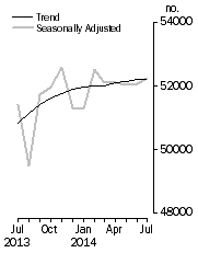 Graph: No. of dwelling commitments, Owner occupied housing
