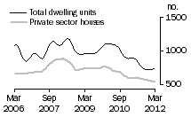 Graph: Dwelling units approved - SA