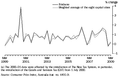 Graph: Consumer Price Index - All Groups, Original—Percentage change from previous quarter(a)