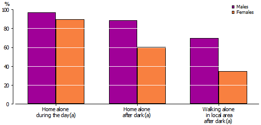 Graph: Feeling Safe or Very Safe When Alone: Males and Females aged 15–24 years