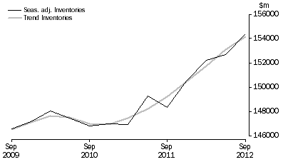 Graph: Total All Industries
