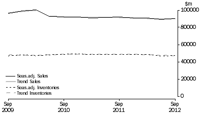 Graph: Manufacturing
