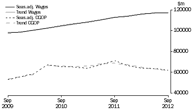 Graph: Total All Industries