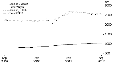Graph: Electricity, Gas, Water and Waste Services