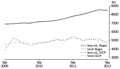 Graph: Wholesale Trade