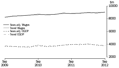 Graph: Retail Trade
