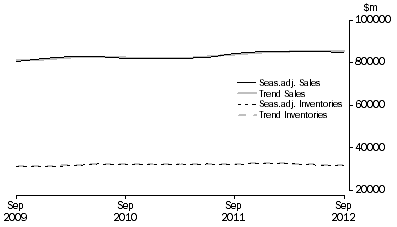 Graph: Retail Trade