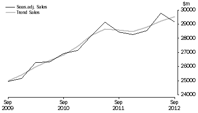 Graph: Transport, Postal and Warehousing