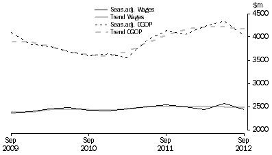 Graph: Rental, Hiring and Real Estate Services