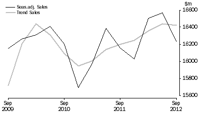Graph: Rental, Hiring and Real Estate Services