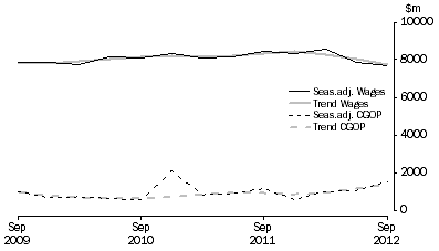 Graph: Financial and Insurance Services