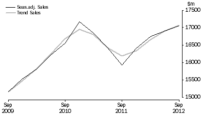 Graph: Administrative and Support Services