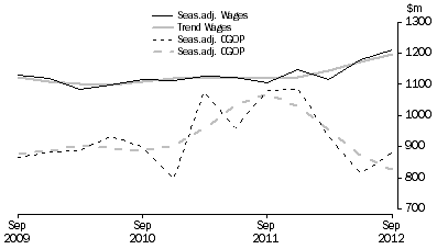 Graph: Arts and Recreation Services