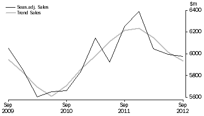 Graph: Arts and Recreation Services