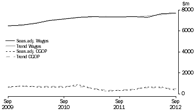 Graph: Administrative and Support Services