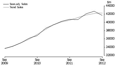 Graph: Professional, Scientific and Technical Services