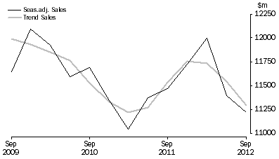 Graph: Other Services