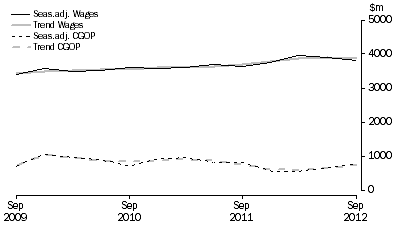 Graph: Other Services