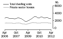Graph: Dwelling units approved - NSW