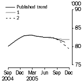 graph: Trend Revisions