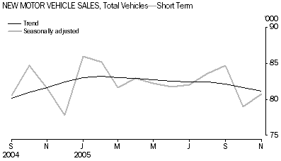 Graph: New Motor Vehicle Sales, Total Vehicles - Short Term